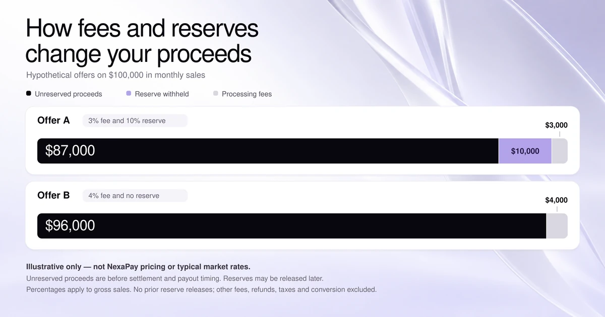 Hypothetical fees and reserves comparison on $100,000 in monthly sales.
