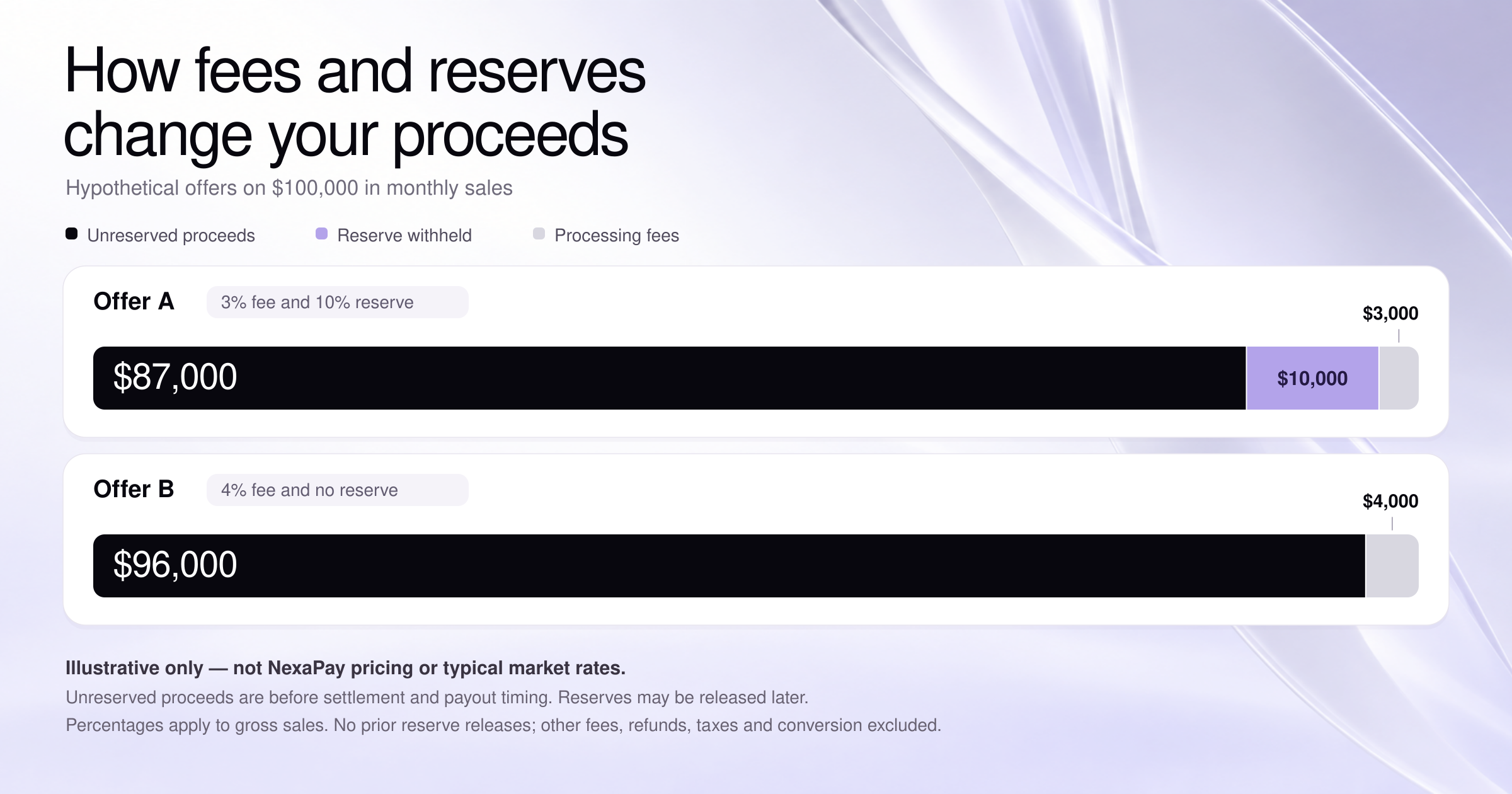 Hypothetical $100,000 monthly sales: a 3% fee and 10% reserve leave $87,000 unreserved; a 4% fee with no reserve leaves $96,000.
